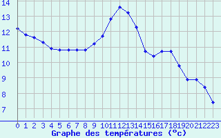 Courbe de tempratures pour Les Pennes-Mirabeau (13)