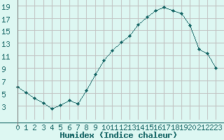 Courbe de l'humidex pour Nevers (58)