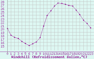 Courbe du refroidissement olien pour La Beaume (05)