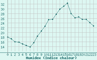 Courbe de l'humidex pour Grenoble/agglo Le Versoud (38)