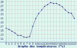 Courbe de tempratures pour La Beaume (05)