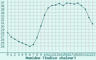 Courbe de l'humidex pour Le Mesnil-Esnard (76)