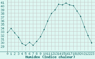 Courbe de l'humidex pour Albi (81)