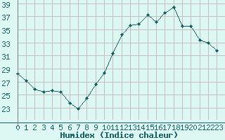 Courbe de l'humidex pour Arles (13)