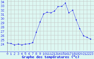 Courbe de tempratures pour Cap Pertusato (2A)