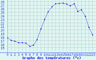 Courbe de tempratures pour Saint-Brieuc (22)