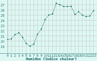 Courbe de l'humidex pour Dunkerque (59)