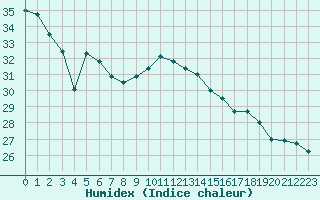 Courbe de l'humidex pour Cap Pertusato (2A)