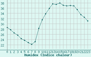 Courbe de l'humidex pour Carpentras (84)