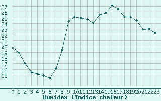 Courbe de l'humidex pour Toulon (83)