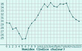 Courbe de l'humidex pour Toulon (83)