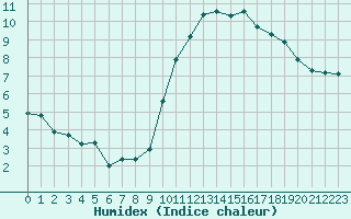 Courbe de l'humidex pour Le Luc - Cannet des Maures (83)