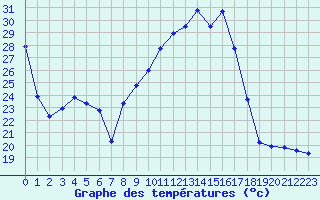 Courbe de tempratures pour Avord (18)