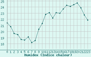 Courbe de l'humidex pour Lagny-sur-Marne (77)