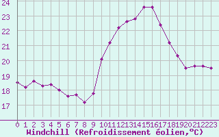 Courbe du refroidissement olien pour Castres-Nord (81)