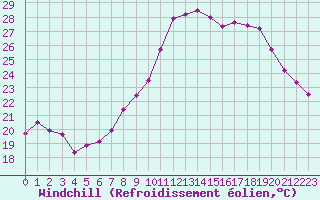 Courbe du refroidissement olien pour Rodez (12)