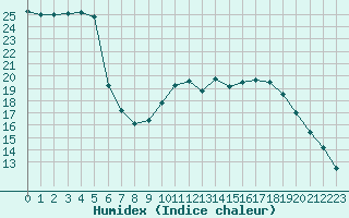 Courbe de l'humidex pour Cazaux (33)