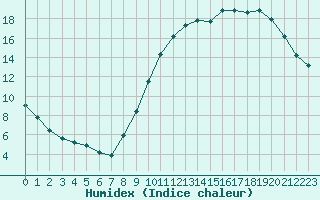 Courbe de l'humidex pour Neuville-de-Poitou (86)