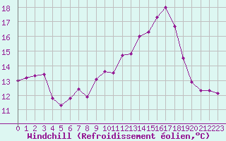 Courbe du refroidissement olien pour Lanvoc (29)