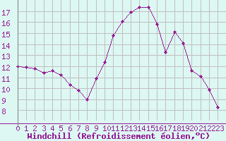 Courbe du refroidissement olien pour Saint-Paul-lez-Durance (13)