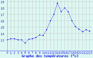 Courbe de tempratures pour Avignon (84)