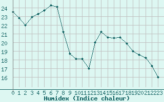 Courbe de l'humidex pour Pointe de Socoa (64)