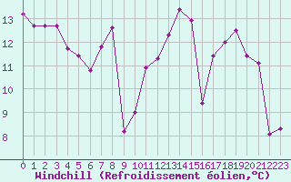 Courbe du refroidissement olien pour Estres-la-Campagne (14)
