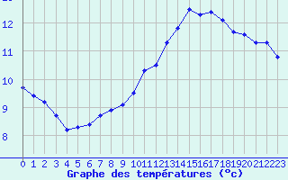 Courbe de tempratures pour Brest (29)