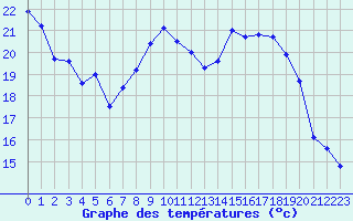 Courbe de tempratures pour Bulson (08)