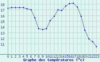 Courbe de tempratures pour Mirebeau (86)