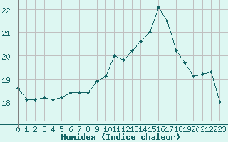 Courbe de l'humidex pour Pointe de Chassiron (17)