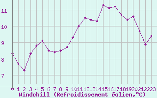 Courbe du refroidissement olien pour Le Havre - Octeville (76)