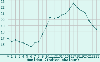 Courbe de l'humidex pour Ploumanac'h (22)