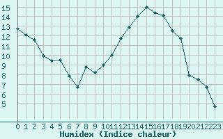 Courbe de l'humidex pour Chambry / Aix-Les-Bains (73)