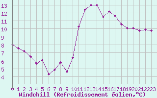 Courbe du refroidissement olien pour Lannion (22)