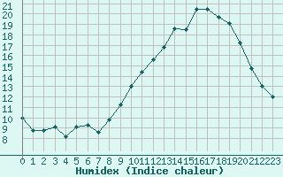 Courbe de l'humidex pour Hd-Bazouges (35)