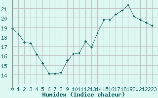 Courbe de l'humidex pour Villacoublay (78)