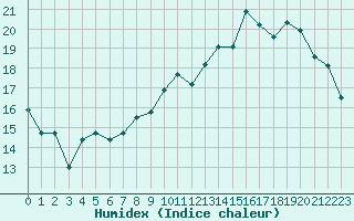 Courbe de l'humidex pour Auch (32)