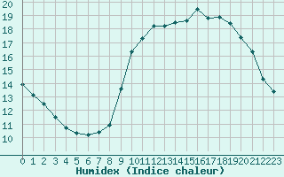 Courbe de l'humidex pour Nice (06)