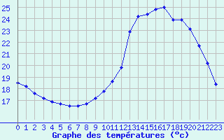 Courbe de tempratures pour Guidel (56)