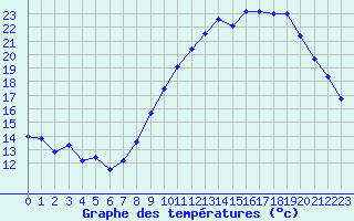 Courbe de tempratures pour Montpellier (34)