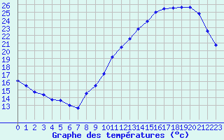 Courbe de tempratures pour Trappes (78)