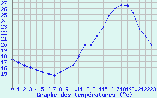 Courbe de tempratures pour Pointe de Chemoulin (44)