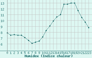 Courbe de l'humidex pour Limoges (87)