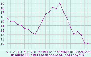 Courbe du refroidissement olien pour Dax (40)