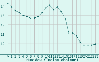 Courbe de l'humidex pour Ruffiac (47)