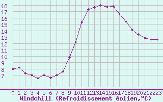 Courbe du refroidissement olien pour Saint-Jean-de-Vedas (34)