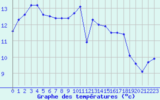 Courbe de tempratures pour Bergerac (24)