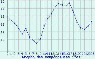 Courbe de tempratures pour Mont-Aigoual (30)