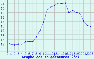 Courbe de tempratures pour Cherbourg (50)